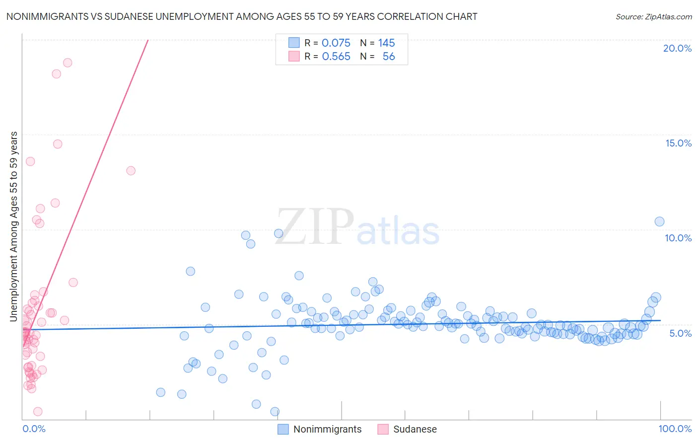 Nonimmigrants vs Sudanese Unemployment Among Ages 55 to 59 years