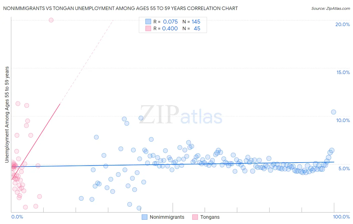 Nonimmigrants vs Tongan Unemployment Among Ages 55 to 59 years