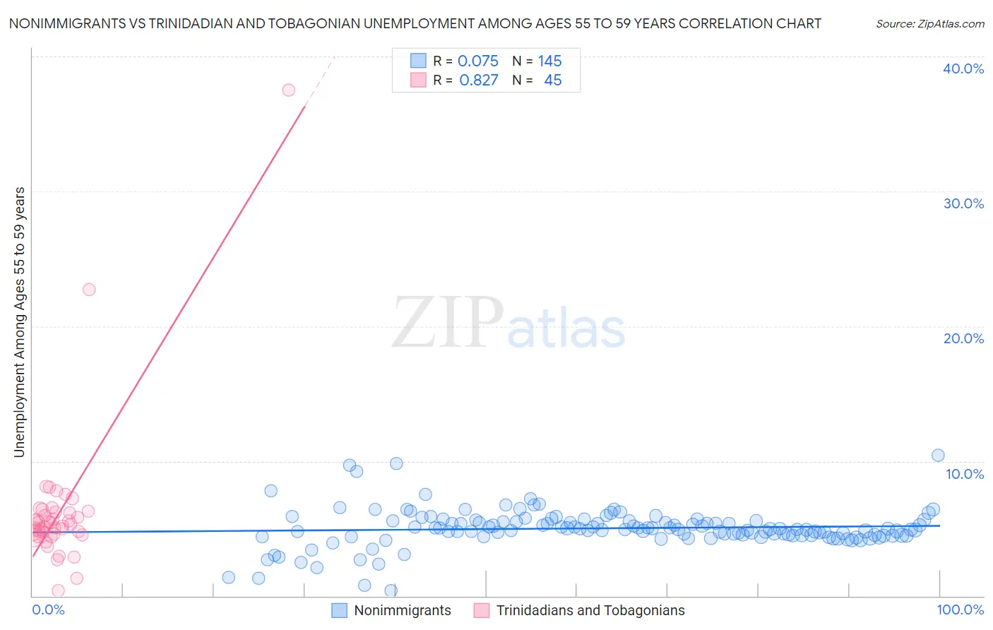 Nonimmigrants vs Trinidadian and Tobagonian Unemployment Among Ages 55 to 59 years