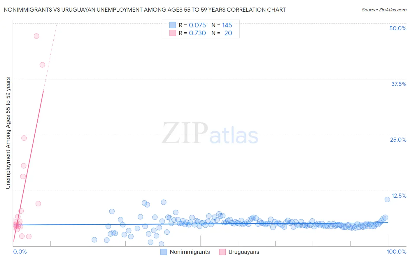 Nonimmigrants vs Uruguayan Unemployment Among Ages 55 to 59 years