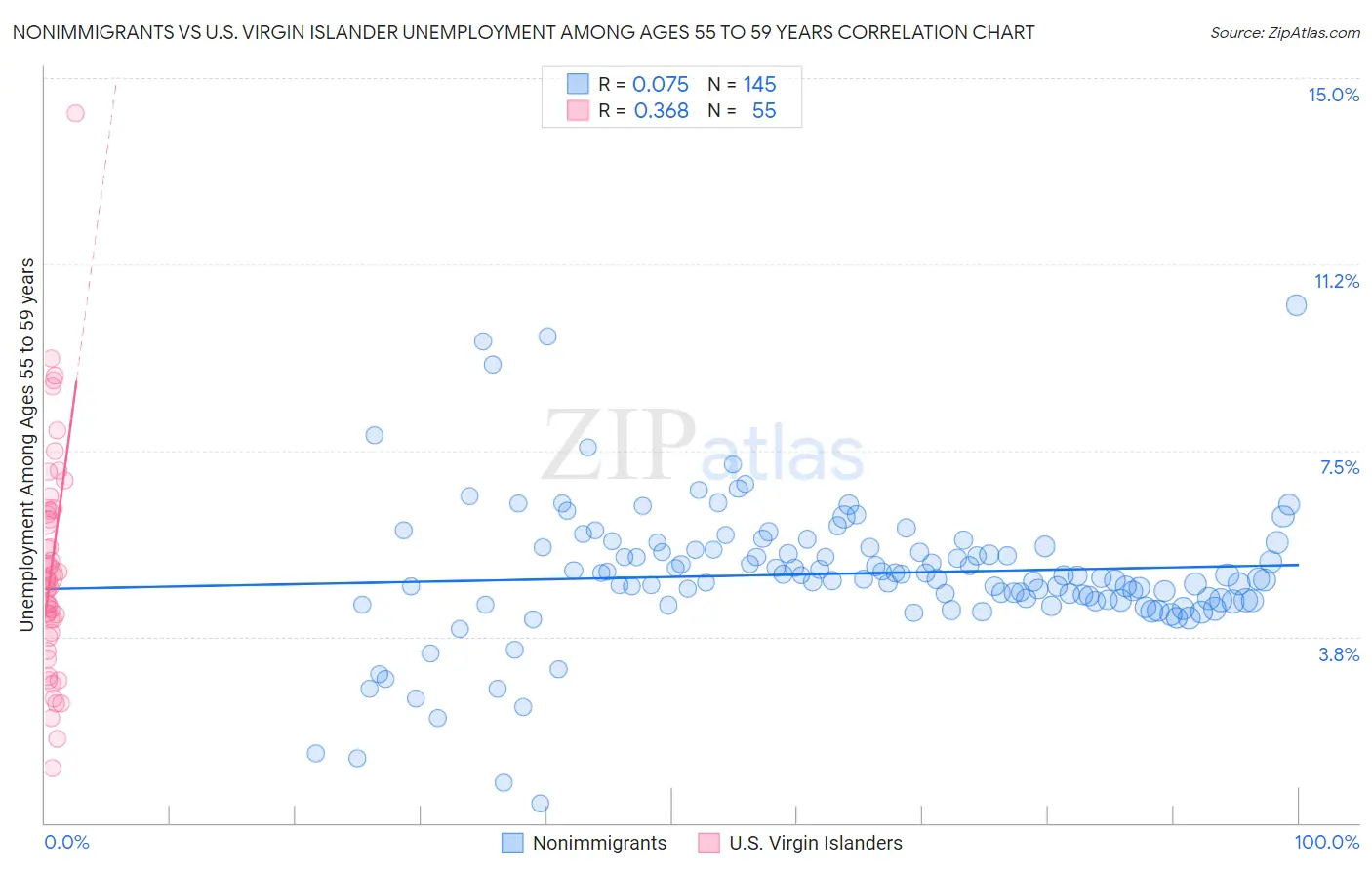 Nonimmigrants vs U.S. Virgin Islander Unemployment Among Ages 55 to 59 years