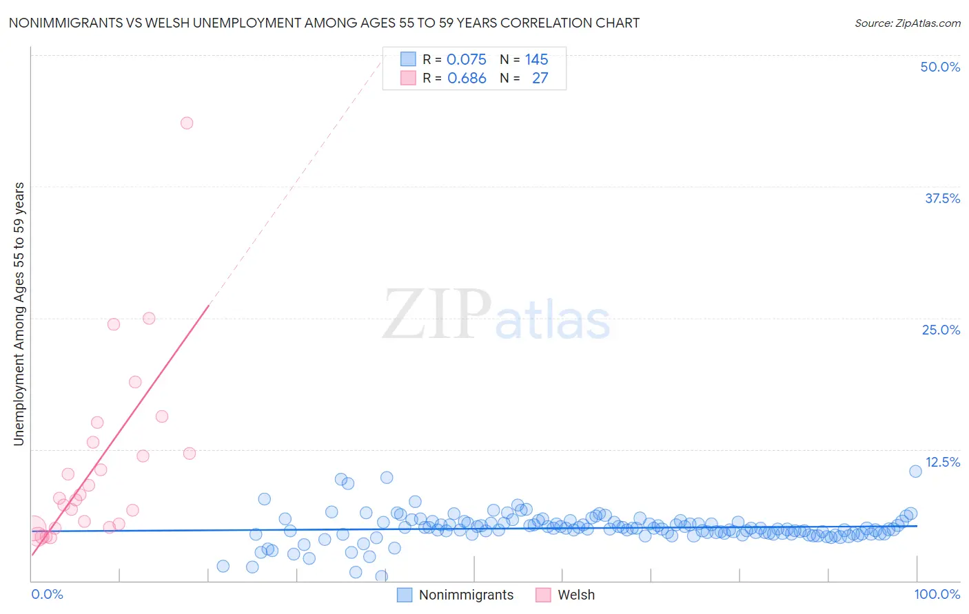 Nonimmigrants vs Welsh Unemployment Among Ages 55 to 59 years
