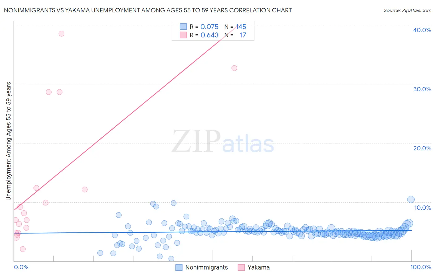 Nonimmigrants vs Yakama Unemployment Among Ages 55 to 59 years