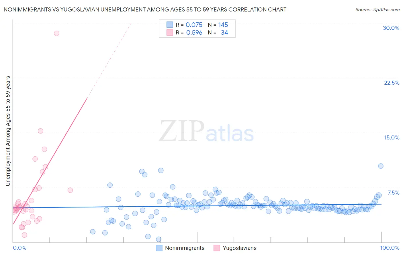 Nonimmigrants vs Yugoslavian Unemployment Among Ages 55 to 59 years
