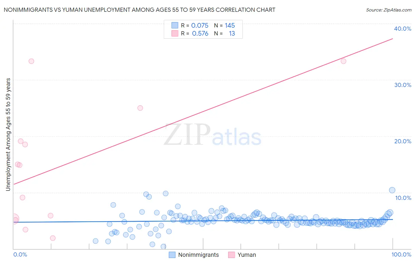 Nonimmigrants vs Yuman Unemployment Among Ages 55 to 59 years