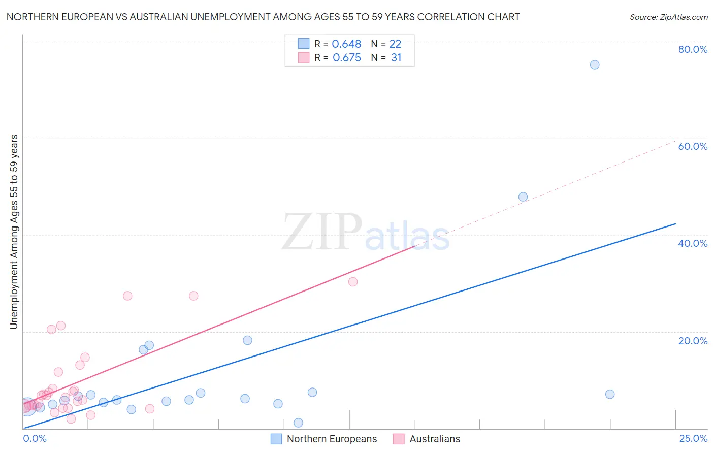 Northern European vs Australian Unemployment Among Ages 55 to 59 years