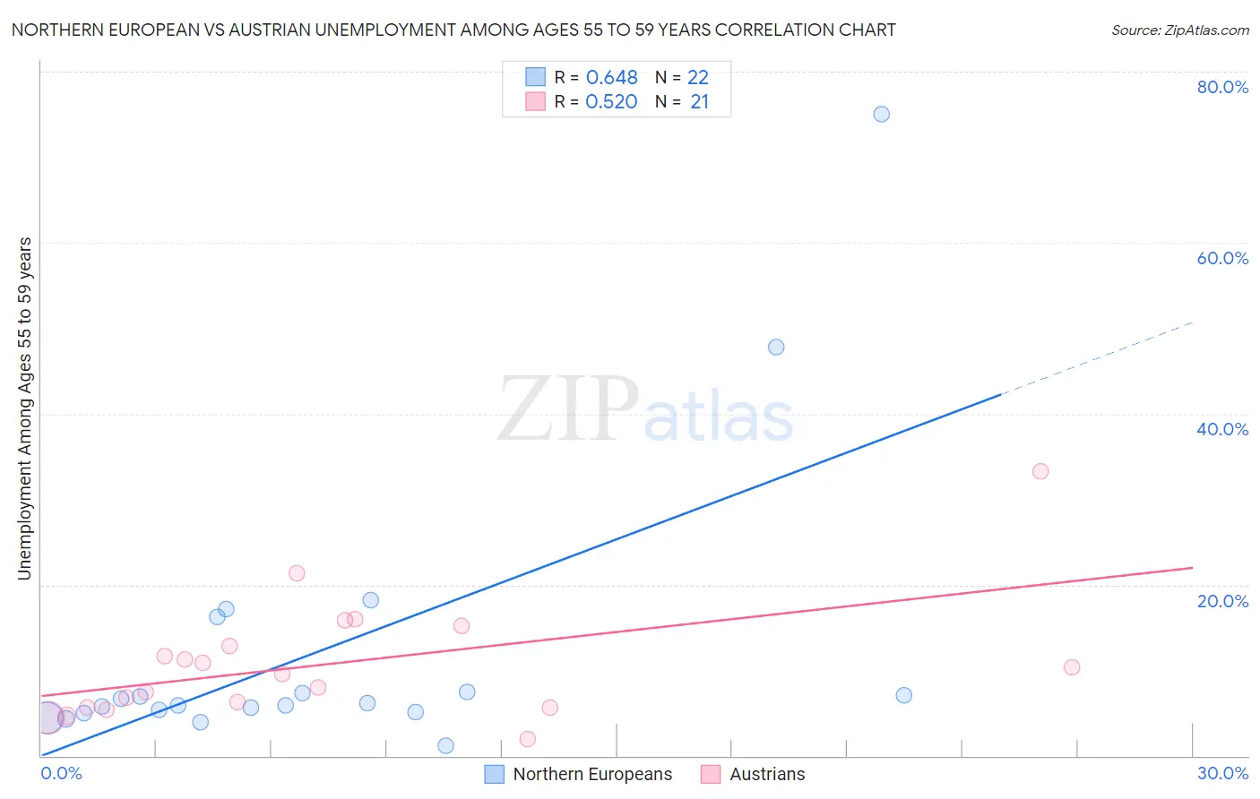 Northern European vs Austrian Unemployment Among Ages 55 to 59 years