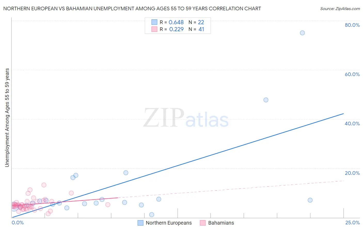 Northern European vs Bahamian Unemployment Among Ages 55 to 59 years