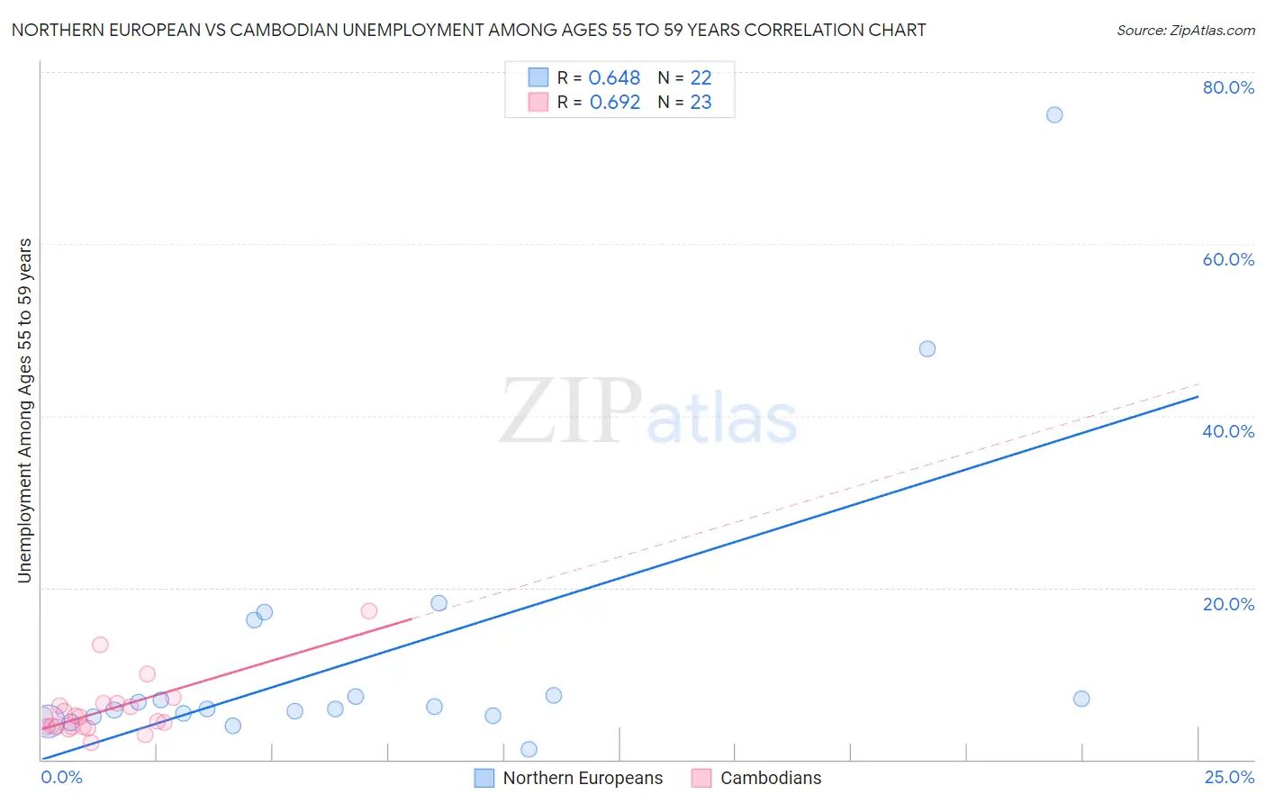 Northern European vs Cambodian Unemployment Among Ages 55 to 59 years