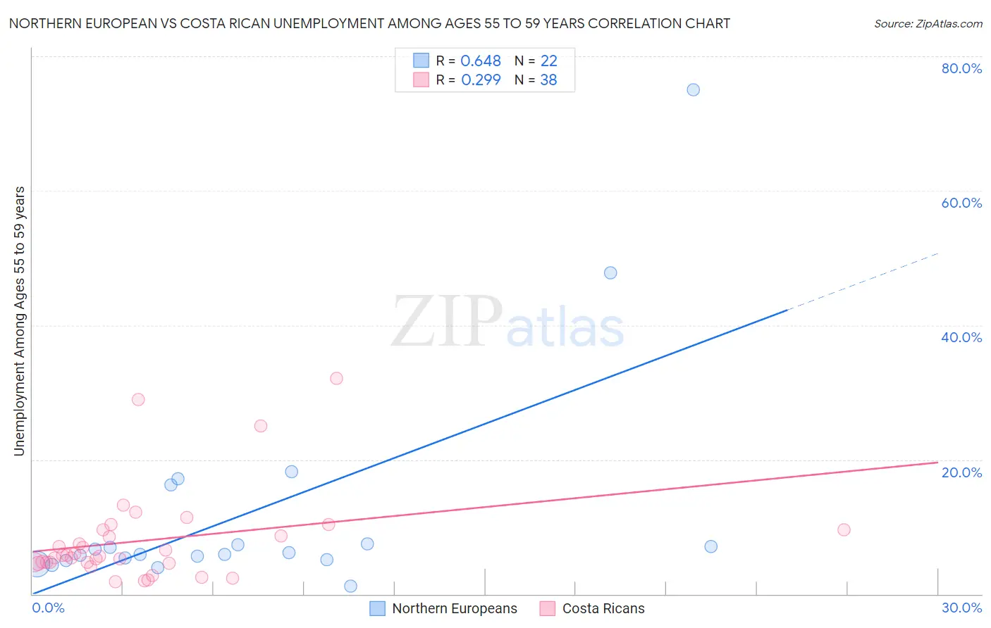 Northern European vs Costa Rican Unemployment Among Ages 55 to 59 years