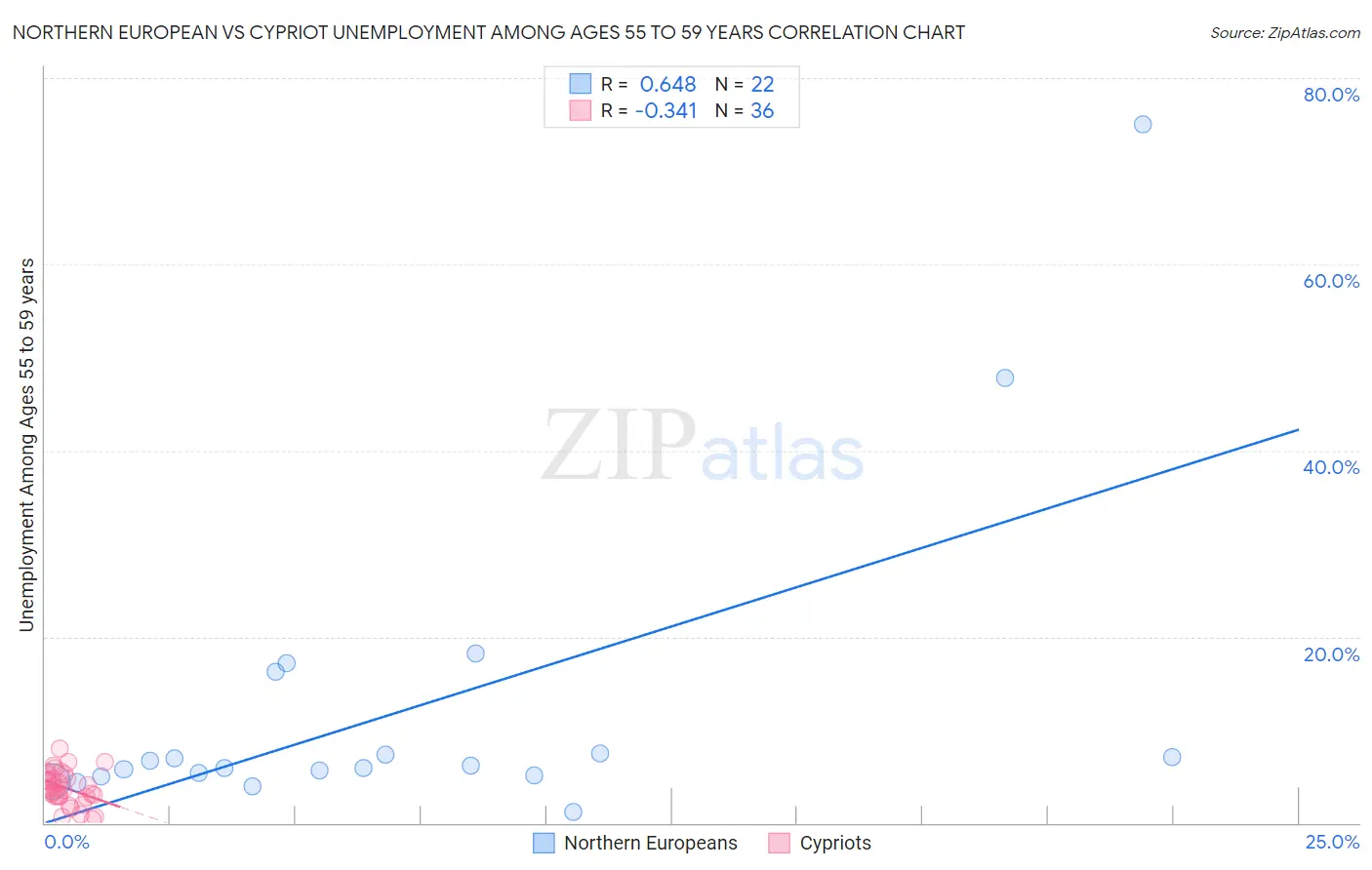 Northern European vs Cypriot Unemployment Among Ages 55 to 59 years