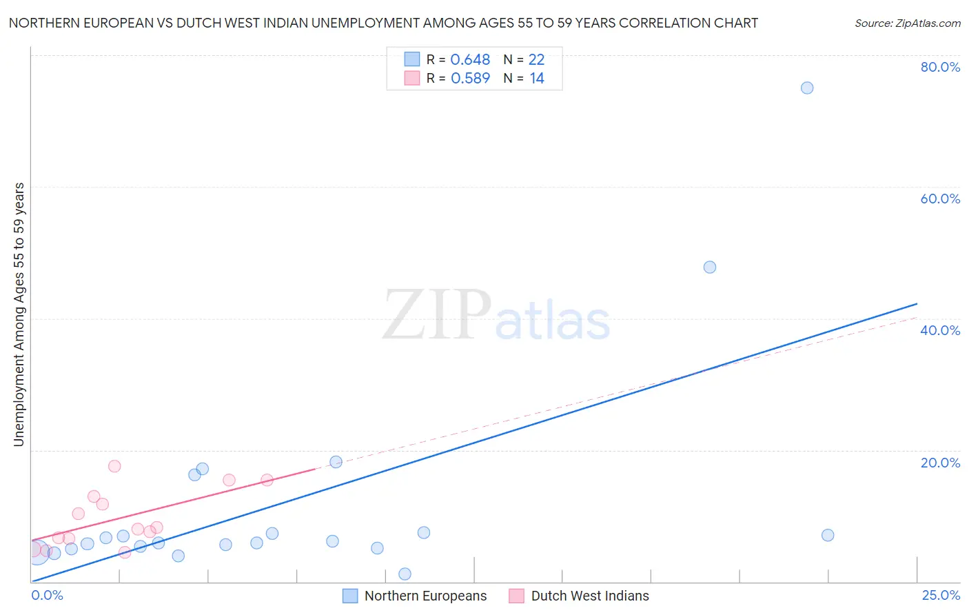Northern European vs Dutch West Indian Unemployment Among Ages 55 to 59 years