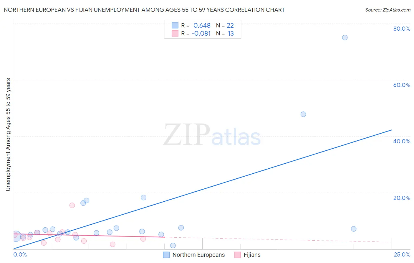 Northern European vs Fijian Unemployment Among Ages 55 to 59 years