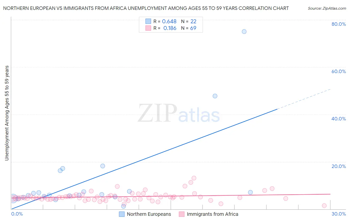 Northern European vs Immigrants from Africa Unemployment Among Ages 55 to 59 years