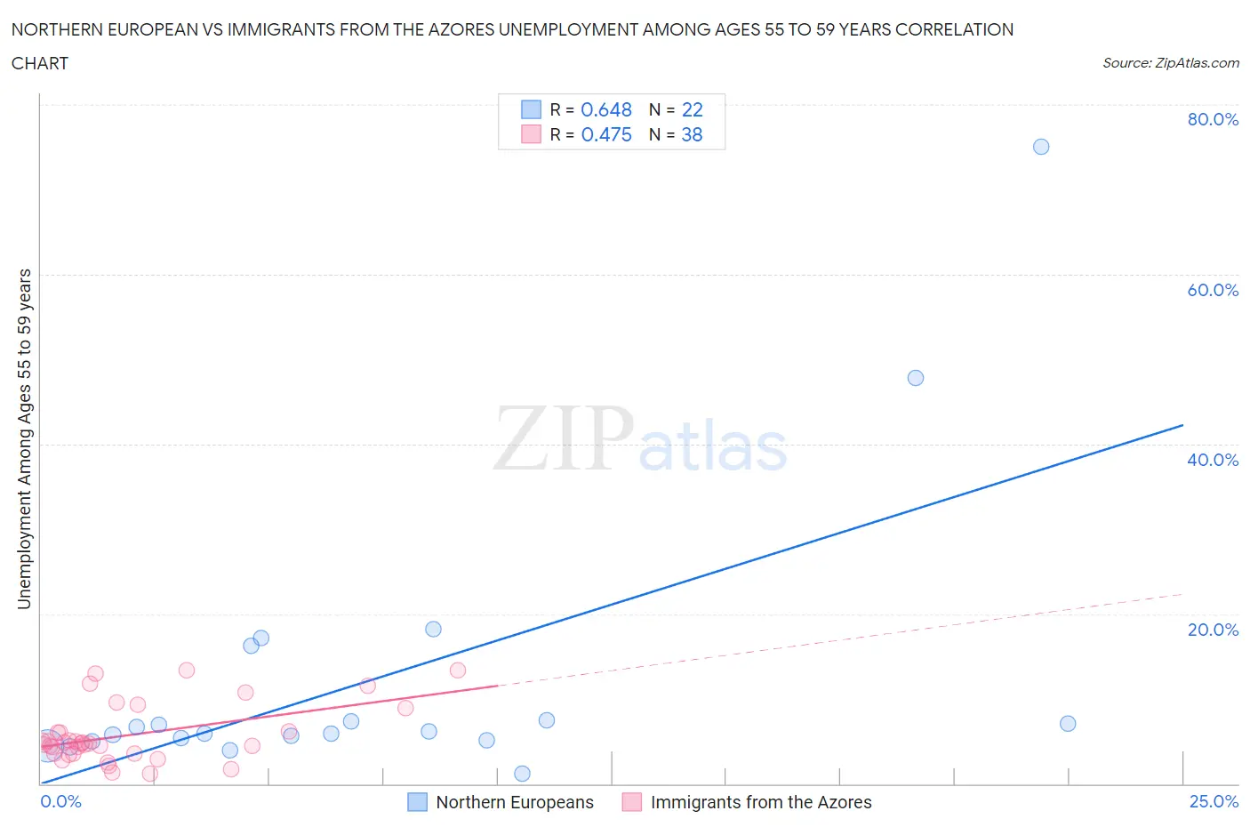 Northern European vs Immigrants from the Azores Unemployment Among Ages 55 to 59 years