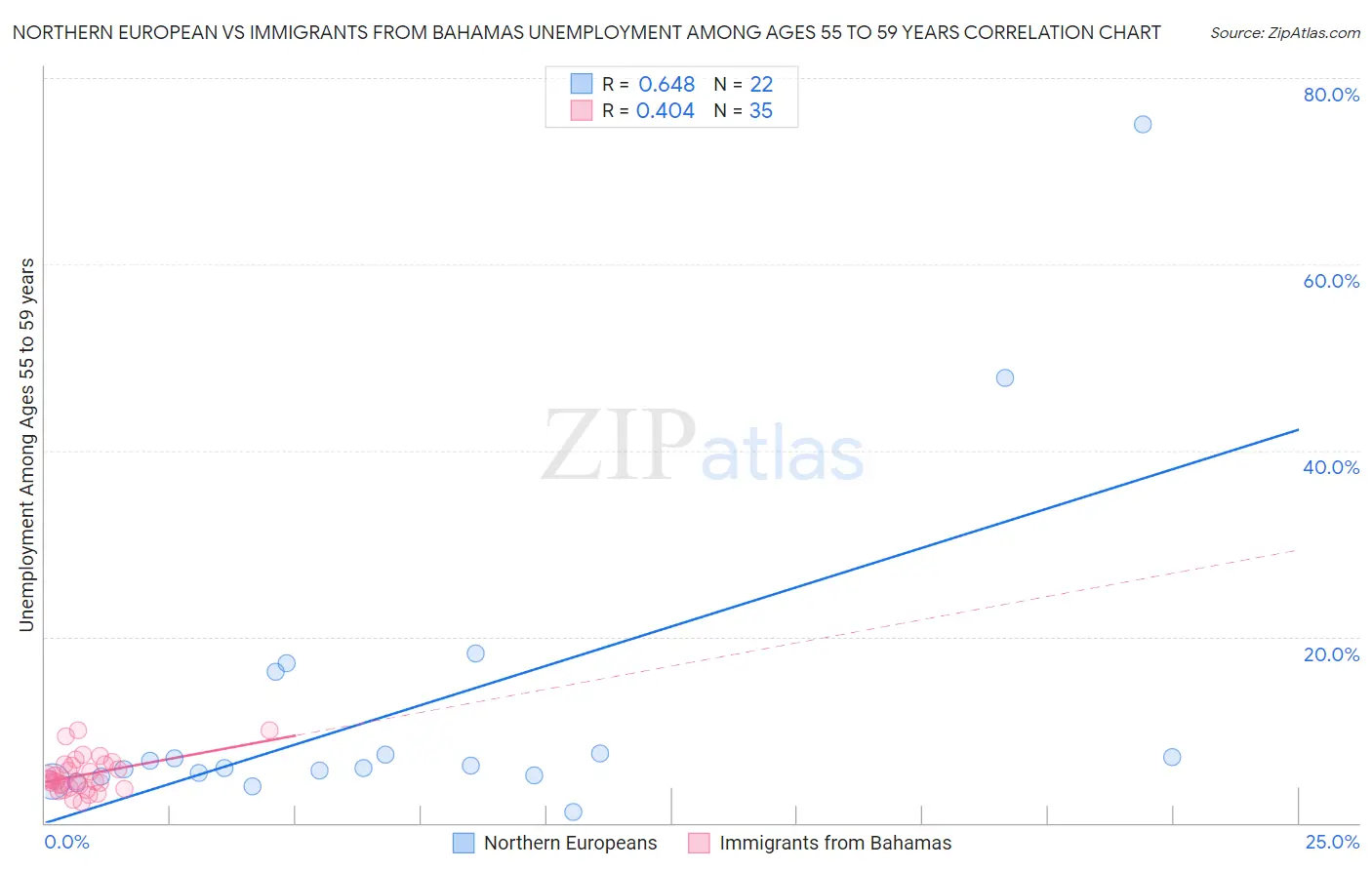 Northern European vs Immigrants from Bahamas Unemployment Among Ages 55 to 59 years