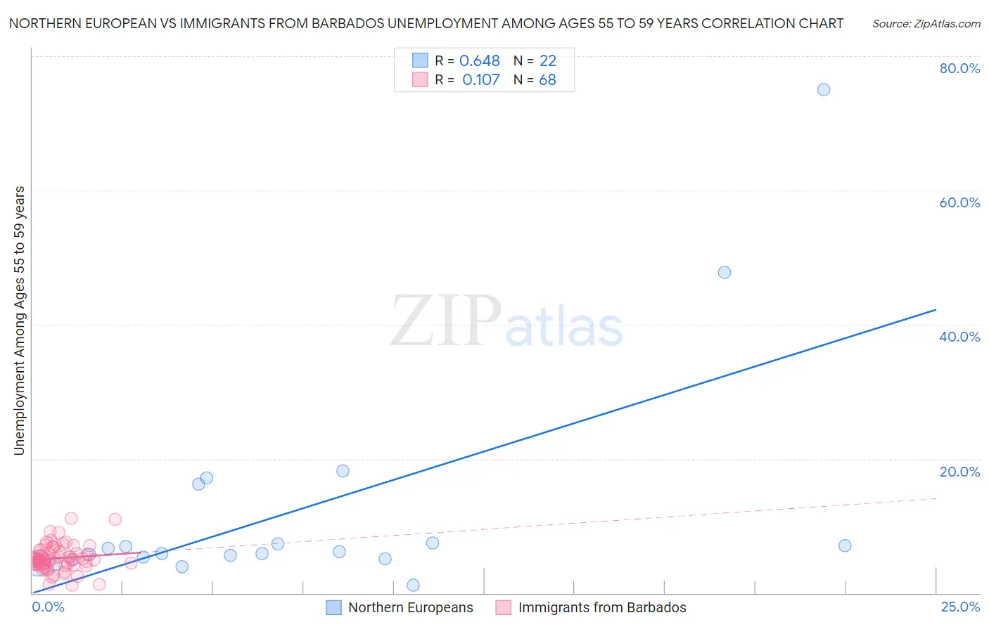 Northern European vs Immigrants from Barbados Unemployment Among Ages 55 to 59 years