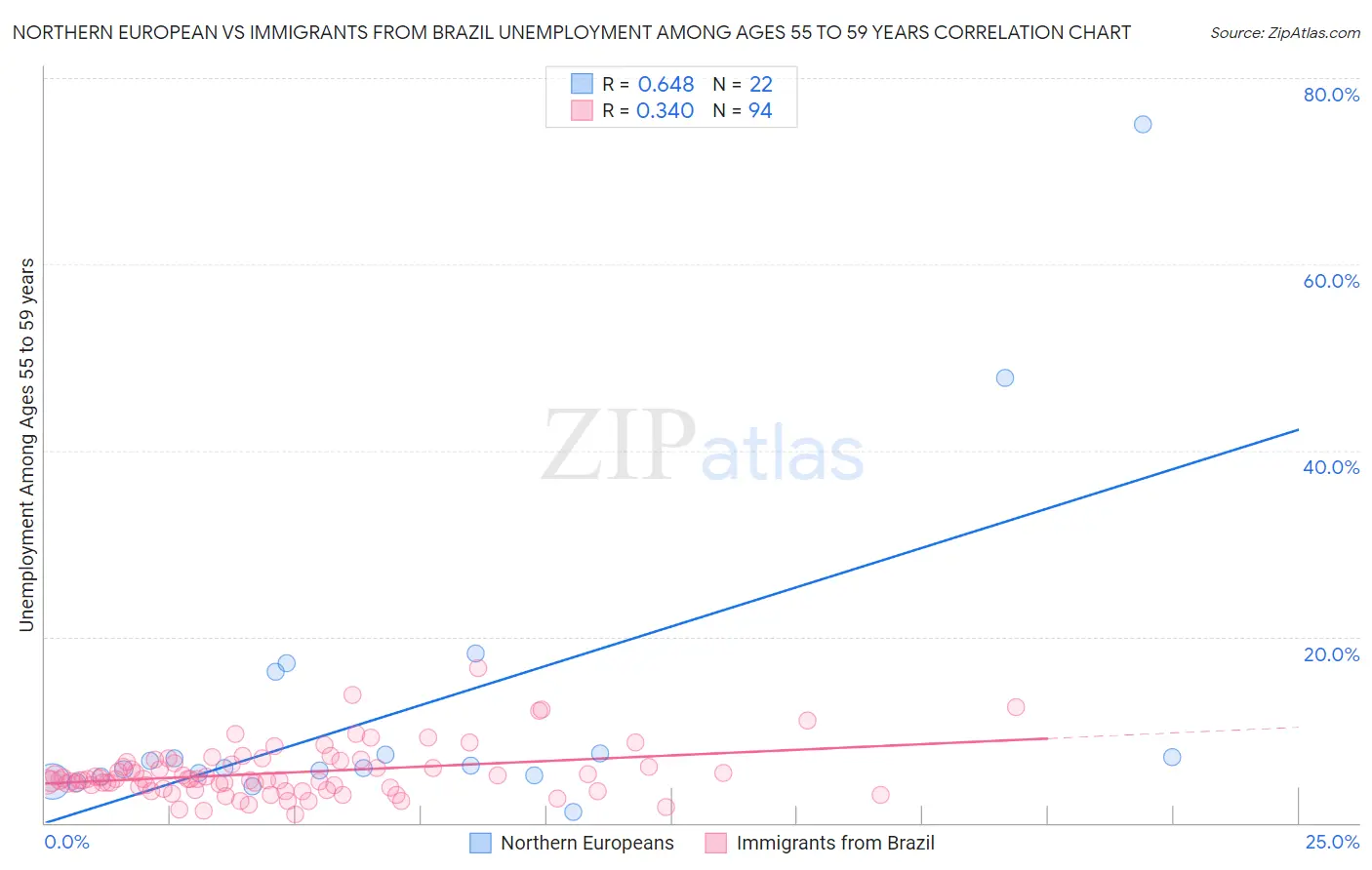 Northern European vs Immigrants from Brazil Unemployment Among Ages 55 to 59 years