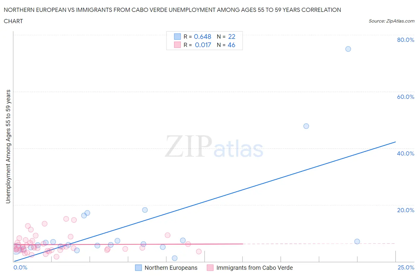 Northern European vs Immigrants from Cabo Verde Unemployment Among Ages 55 to 59 years