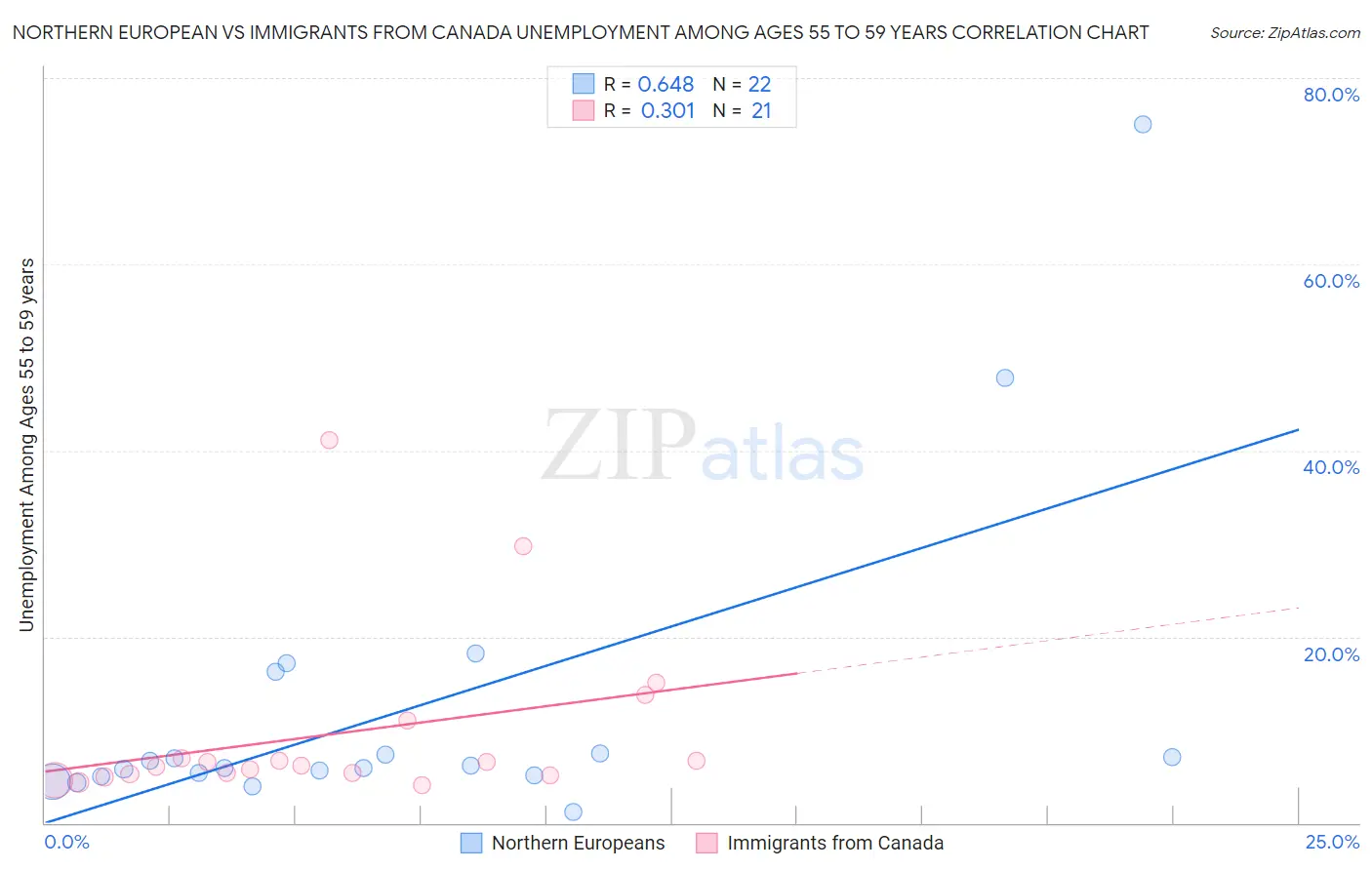 Northern European vs Immigrants from Canada Unemployment Among Ages 55 to 59 years