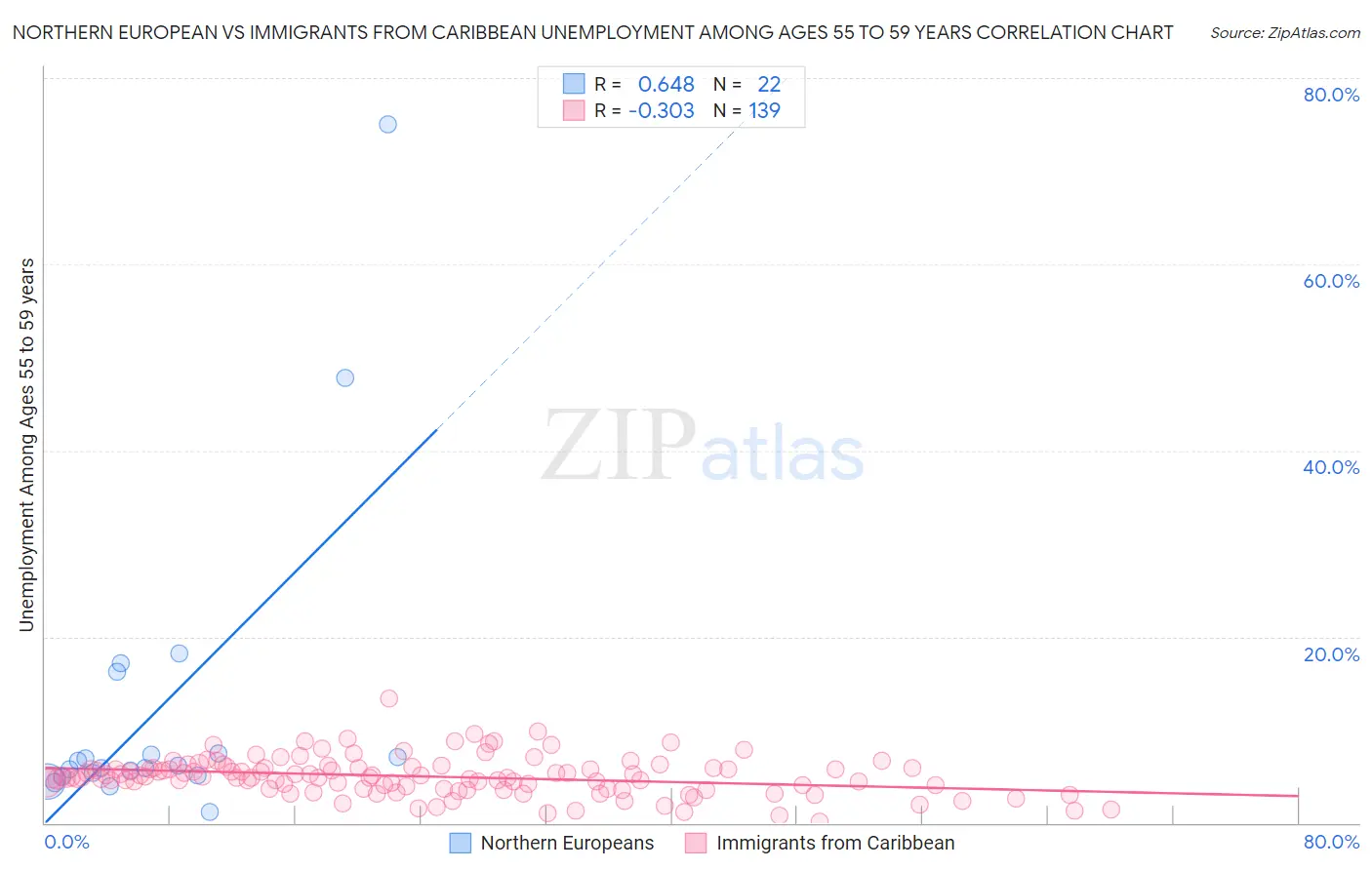 Northern European vs Immigrants from Caribbean Unemployment Among Ages 55 to 59 years