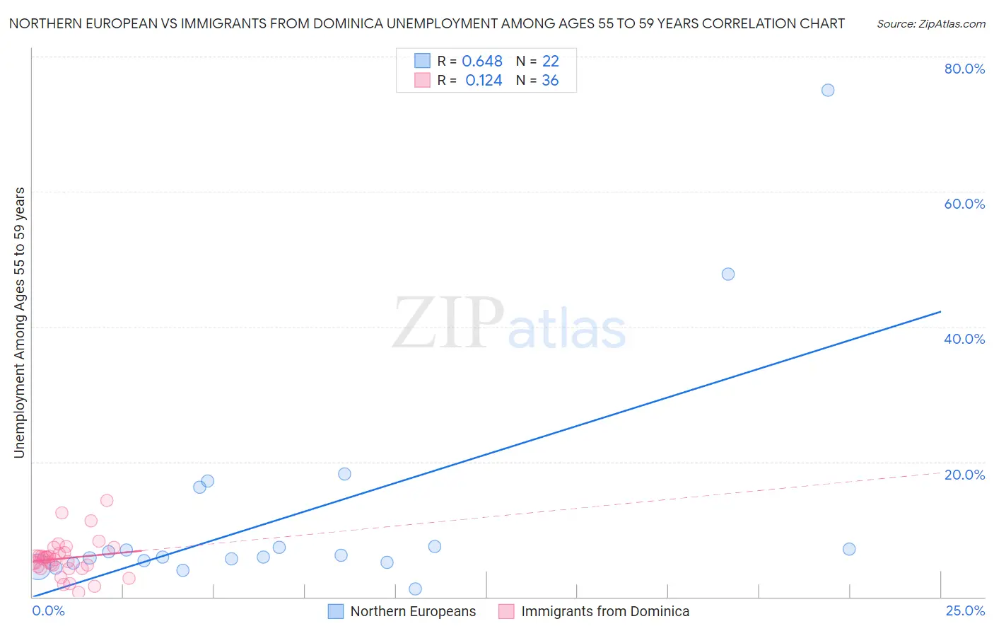 Northern European vs Immigrants from Dominica Unemployment Among Ages 55 to 59 years