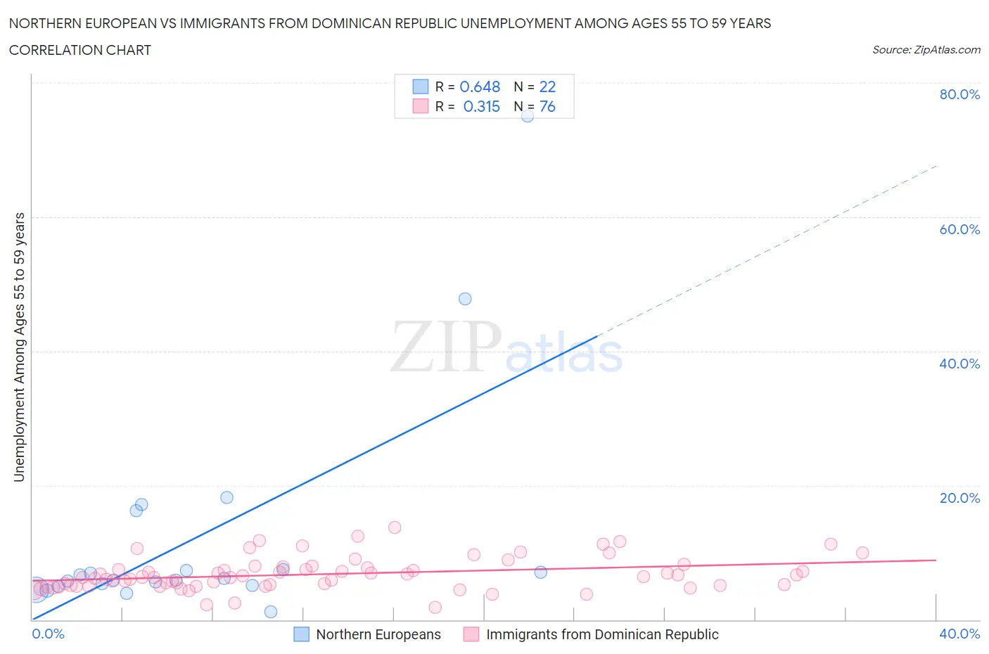 Northern European vs Immigrants from Dominican Republic Unemployment Among Ages 55 to 59 years