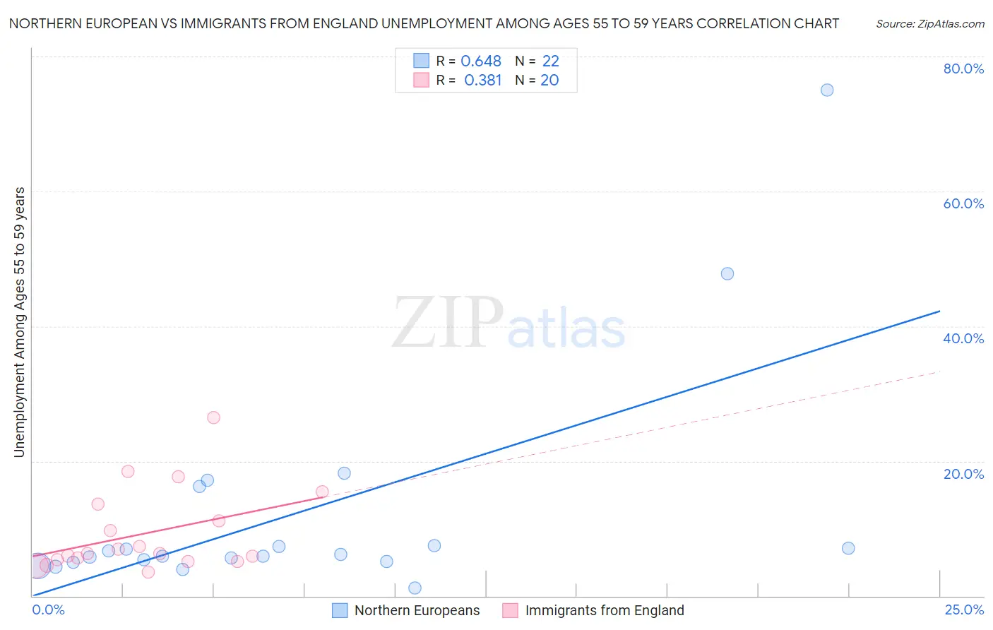 Northern European vs Immigrants from England Unemployment Among Ages 55 to 59 years