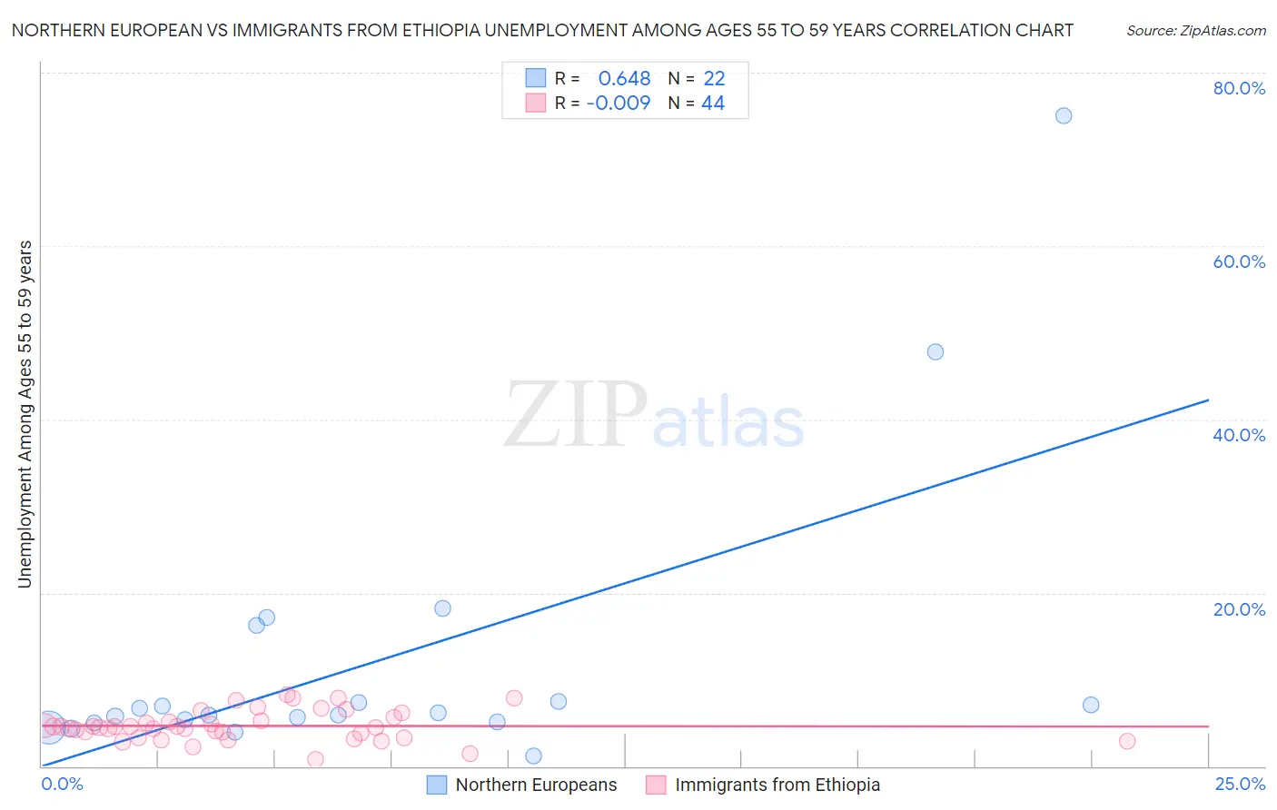 Northern European vs Immigrants from Ethiopia Unemployment Among Ages 55 to 59 years