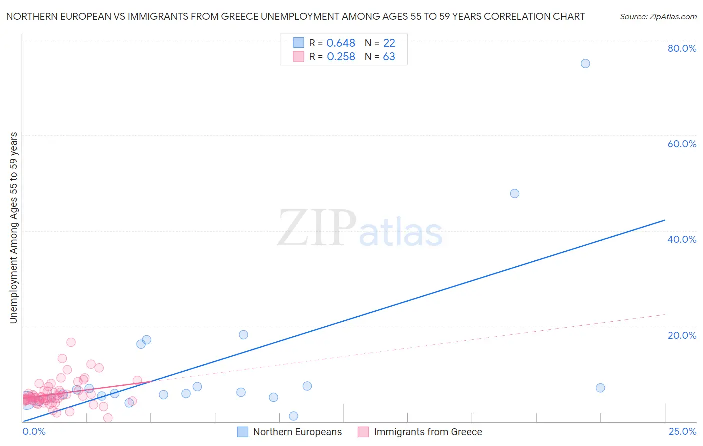 Northern European vs Immigrants from Greece Unemployment Among Ages 55 to 59 years