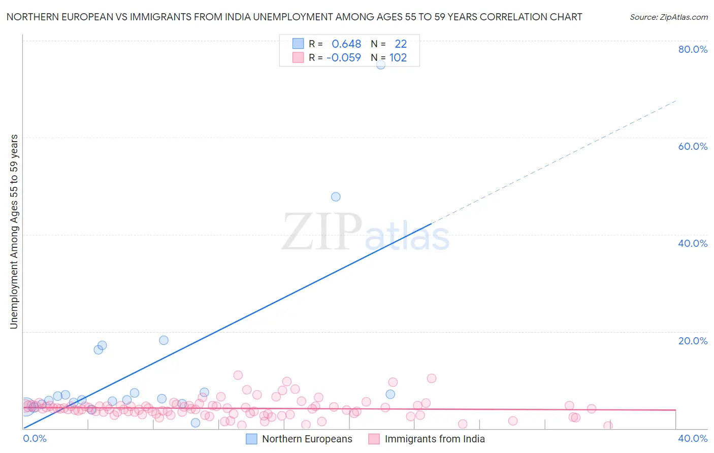 Northern European vs Immigrants from India Unemployment Among Ages 55 to 59 years