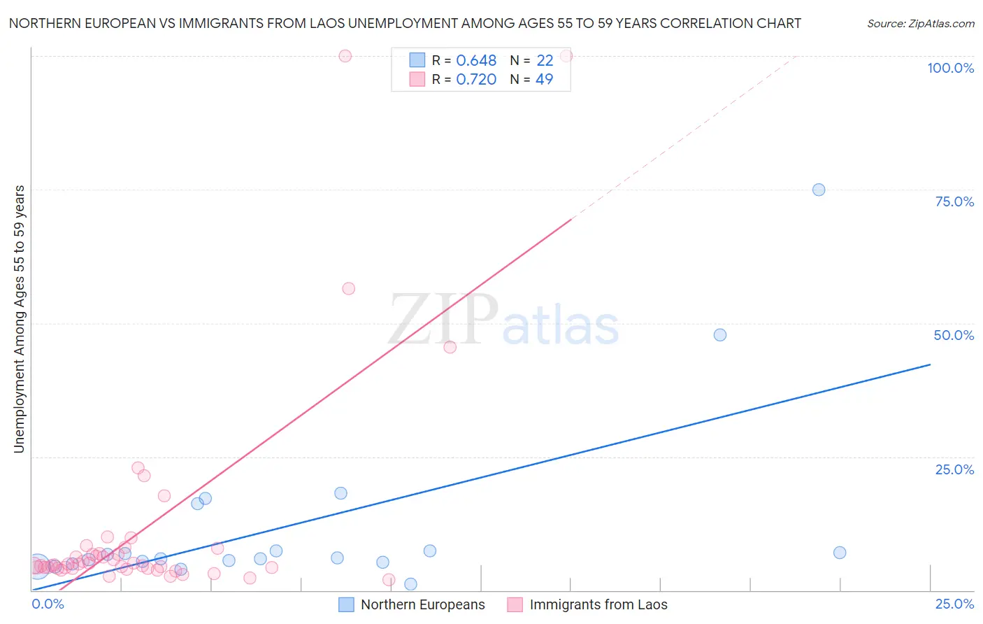 Northern European vs Immigrants from Laos Unemployment Among Ages 55 to 59 years