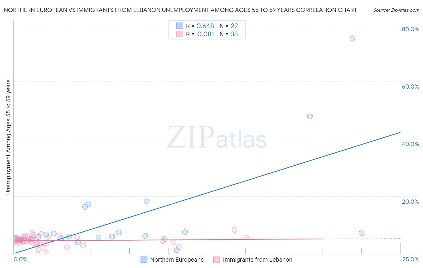 Northern European vs Immigrants from Lebanon Unemployment Among Ages 55 to 59 years