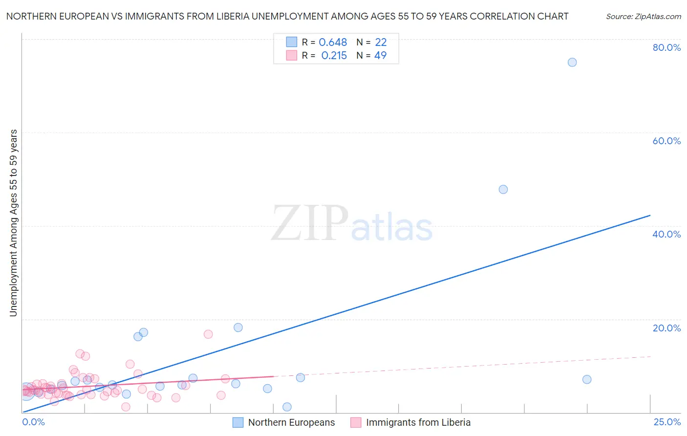 Northern European vs Immigrants from Liberia Unemployment Among Ages 55 to 59 years