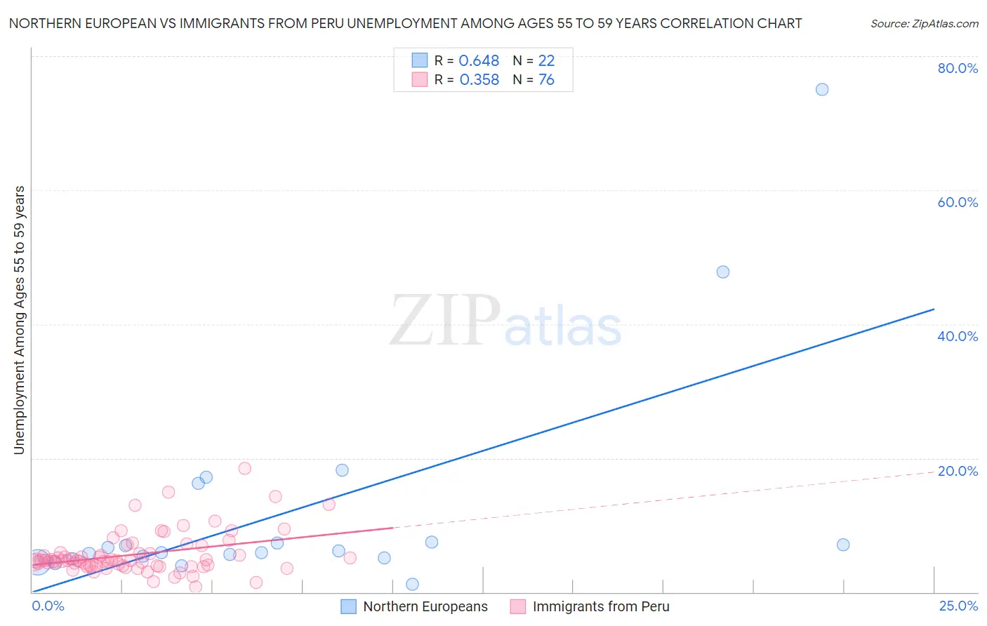Northern European vs Immigrants from Peru Unemployment Among Ages 55 to 59 years