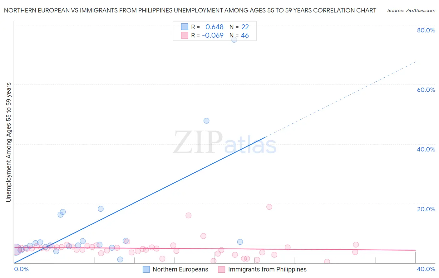 Northern European vs Immigrants from Philippines Unemployment Among Ages 55 to 59 years