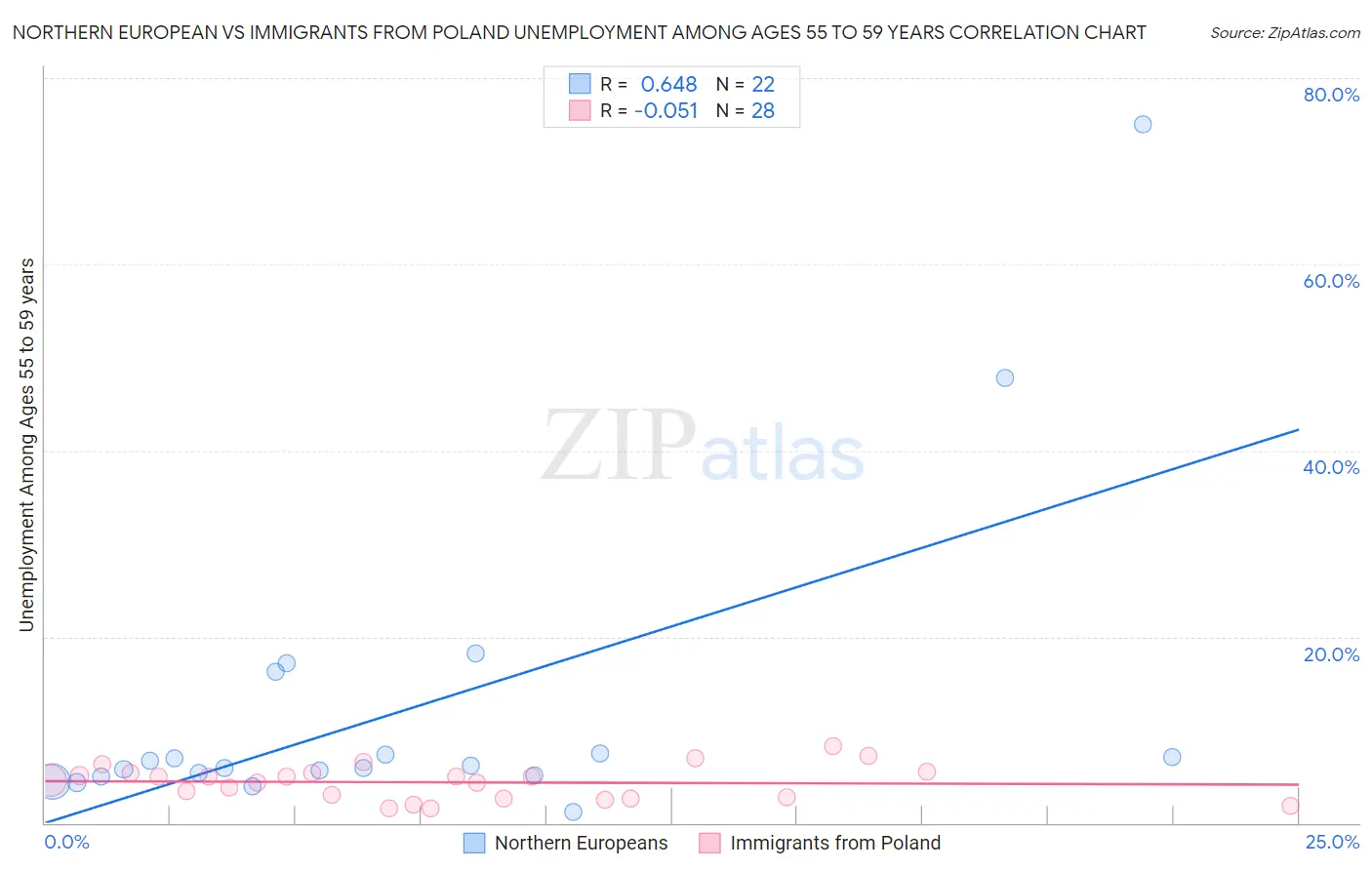 Northern European vs Immigrants from Poland Unemployment Among Ages 55 to 59 years