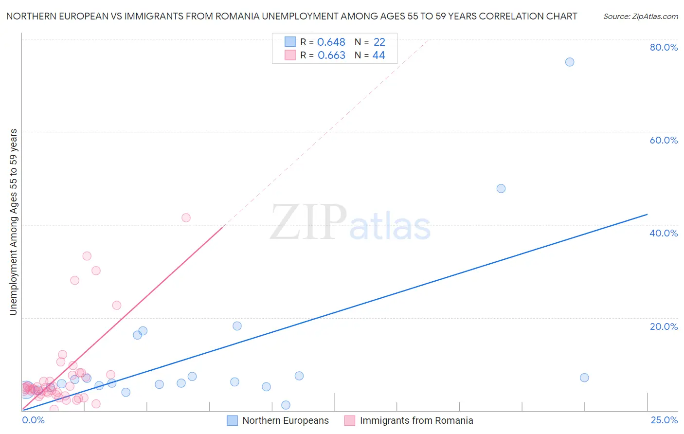 Northern European vs Immigrants from Romania Unemployment Among Ages 55 to 59 years