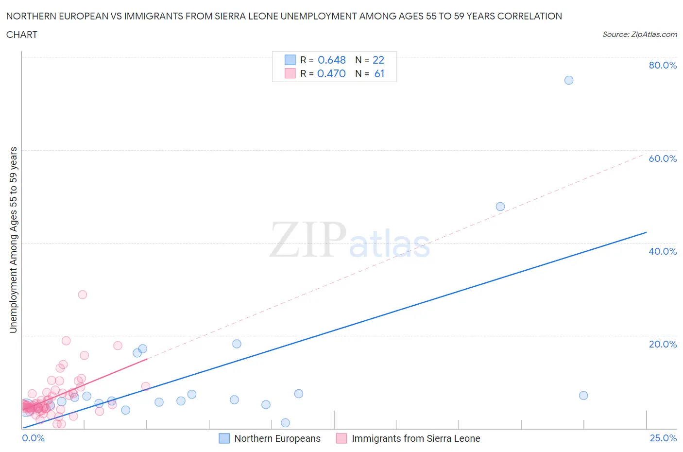 Northern European vs Immigrants from Sierra Leone Unemployment Among Ages 55 to 59 years