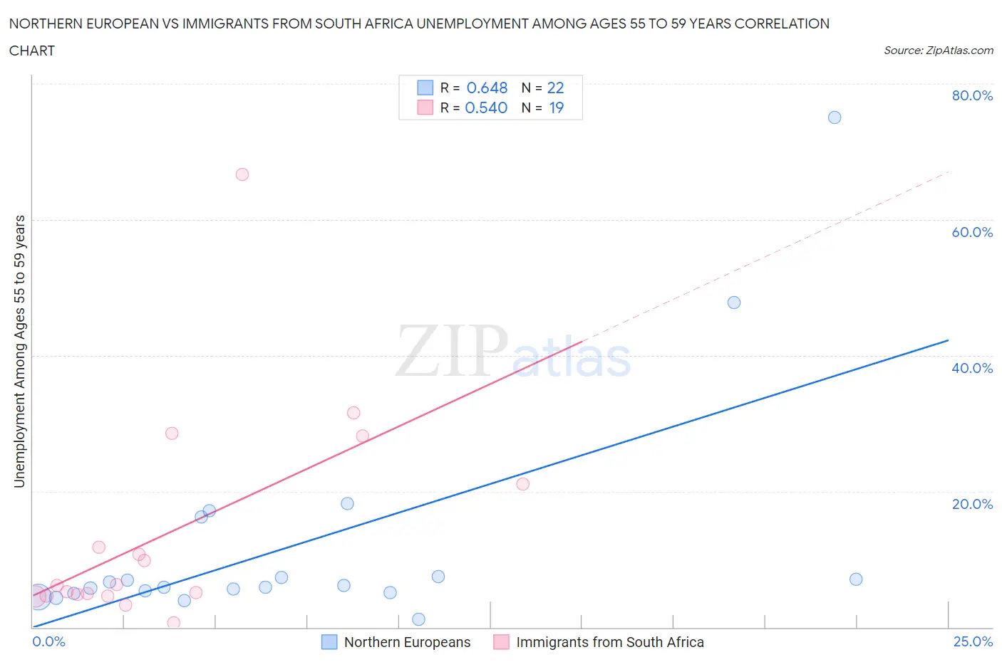 Northern European vs Immigrants from South Africa Unemployment Among Ages 55 to 59 years