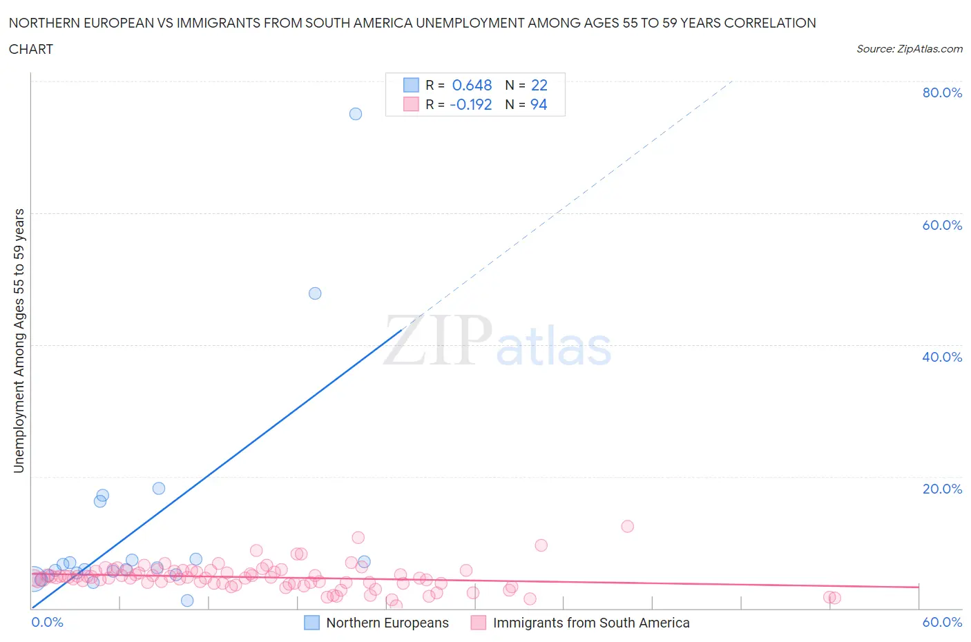 Northern European vs Immigrants from South America Unemployment Among Ages 55 to 59 years