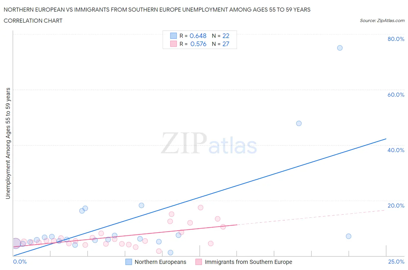 Northern European vs Immigrants from Southern Europe Unemployment Among Ages 55 to 59 years