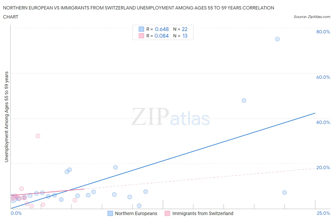 Northern European vs Immigrants from Switzerland Unemployment Among Ages 55 to 59 years
