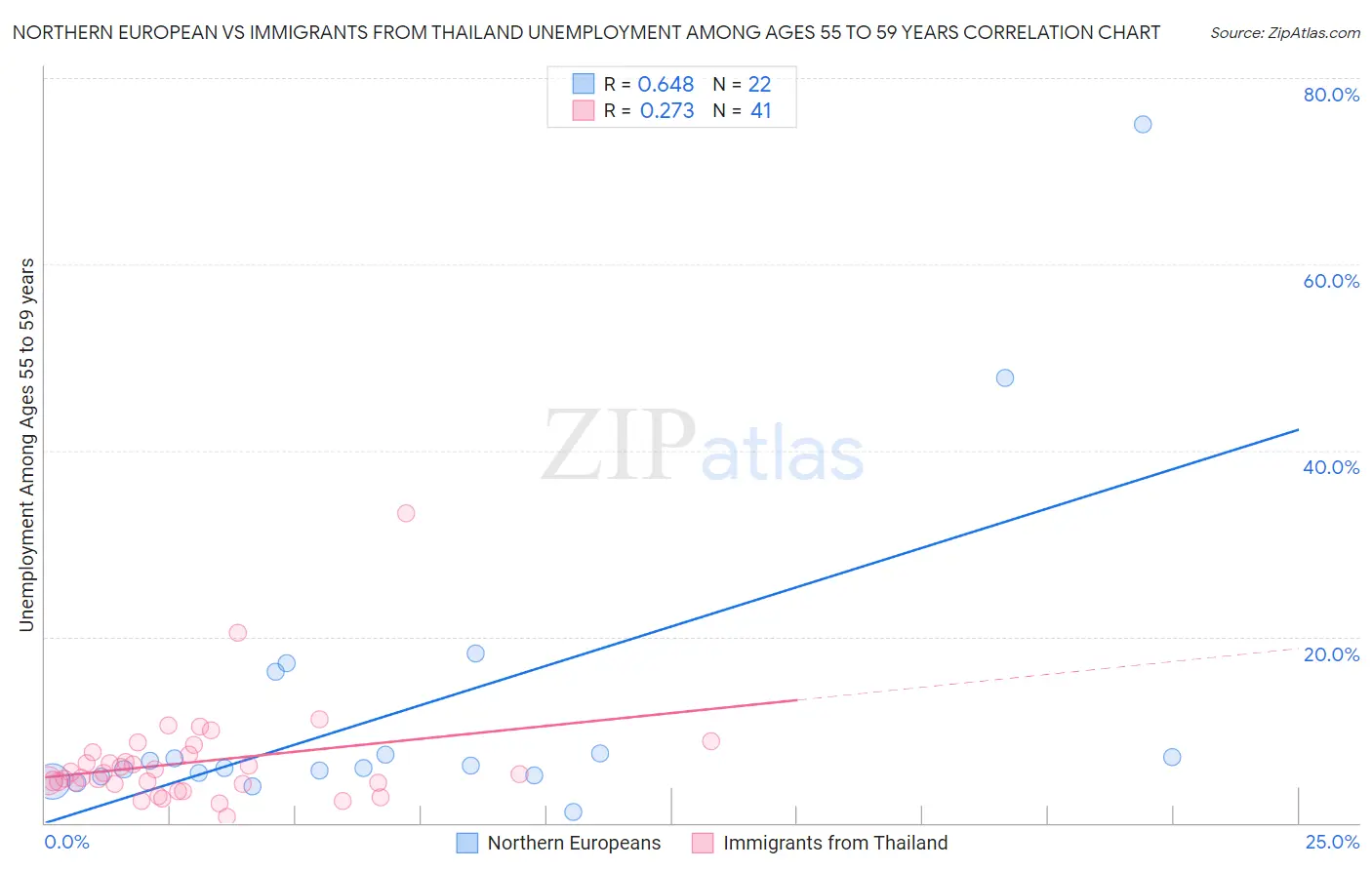 Northern European vs Immigrants from Thailand Unemployment Among Ages 55 to 59 years