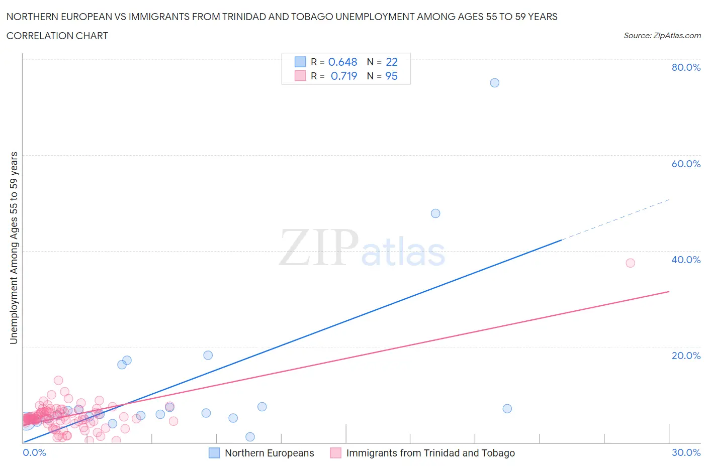Northern European vs Immigrants from Trinidad and Tobago Unemployment Among Ages 55 to 59 years