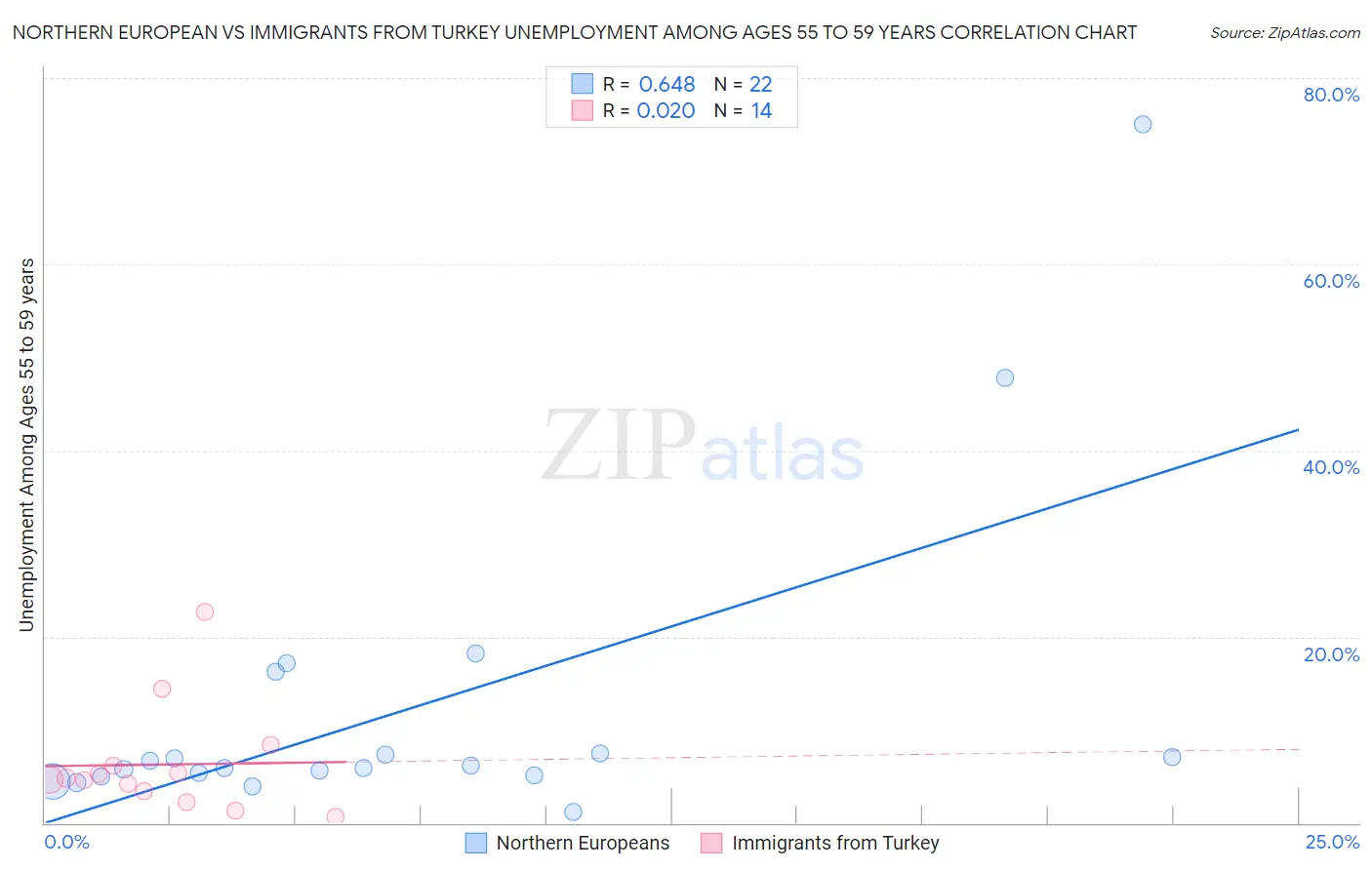 Northern European vs Immigrants from Turkey Unemployment Among Ages 55 to 59 years