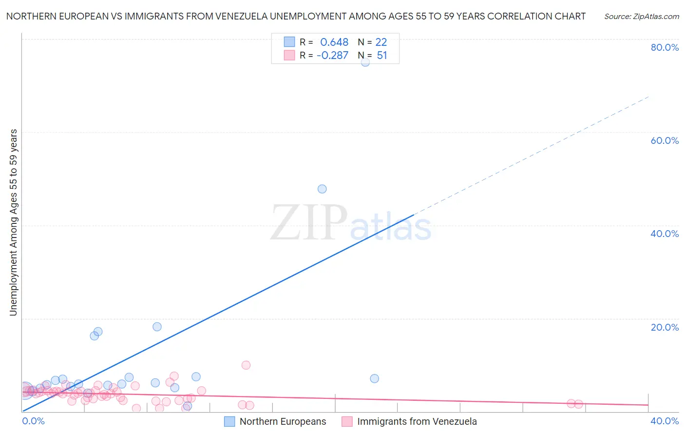 Northern European vs Immigrants from Venezuela Unemployment Among Ages 55 to 59 years