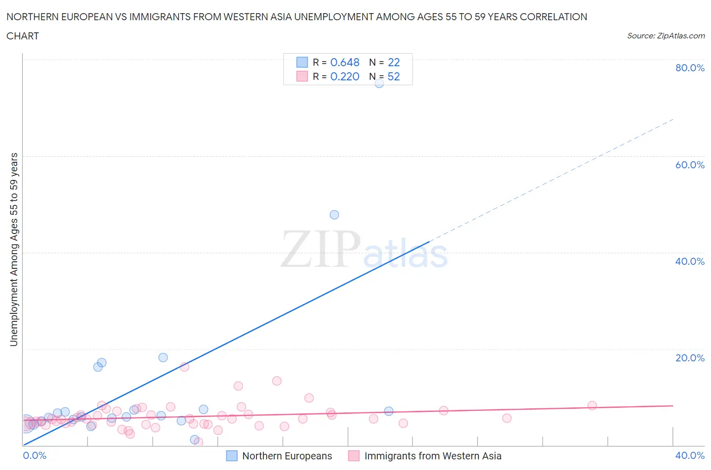 Northern European vs Immigrants from Western Asia Unemployment Among Ages 55 to 59 years