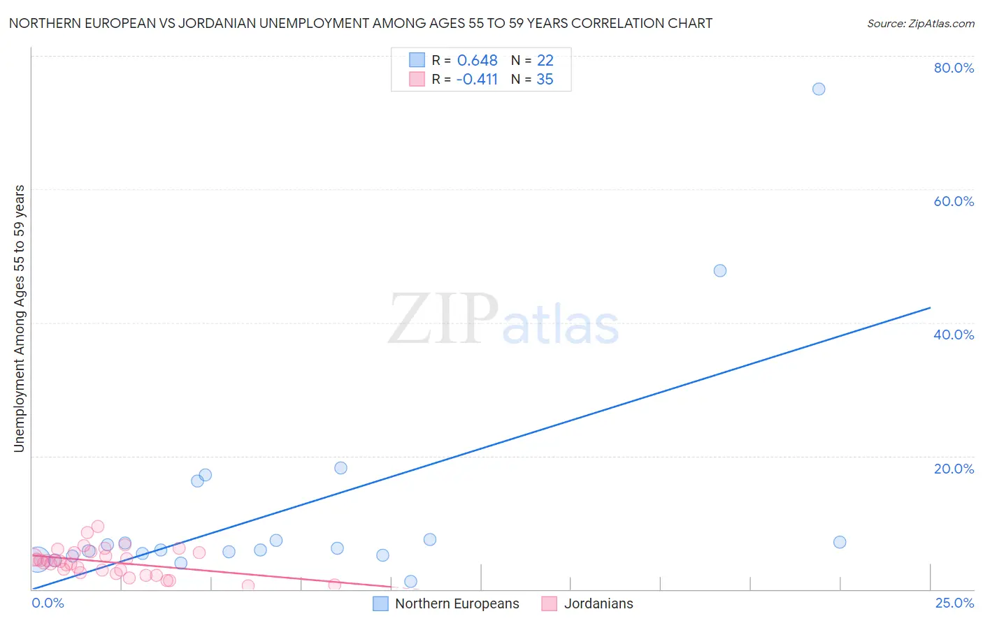 Northern European vs Jordanian Unemployment Among Ages 55 to 59 years