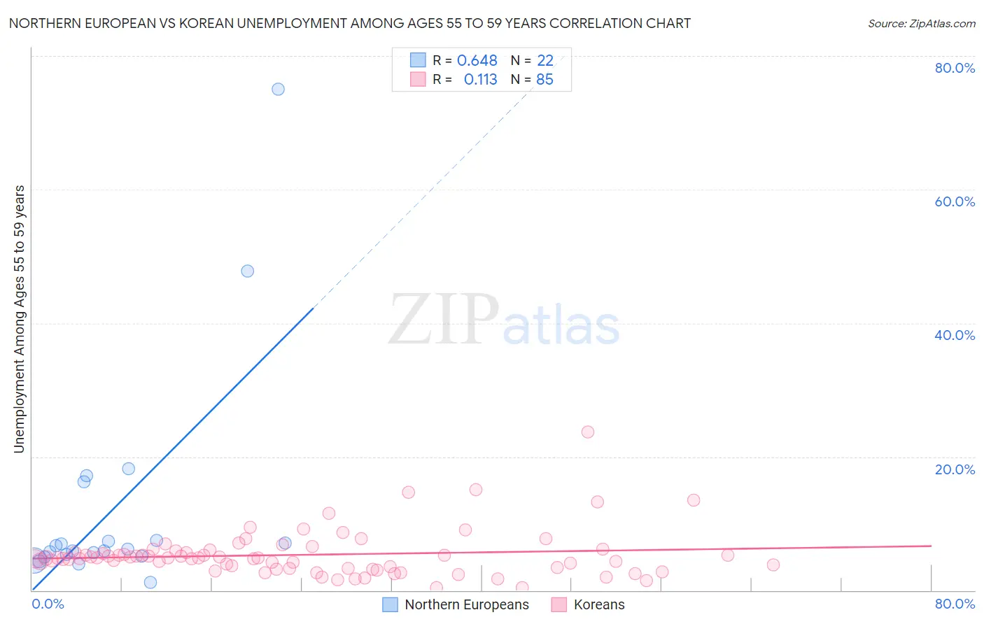 Northern European vs Korean Unemployment Among Ages 55 to 59 years